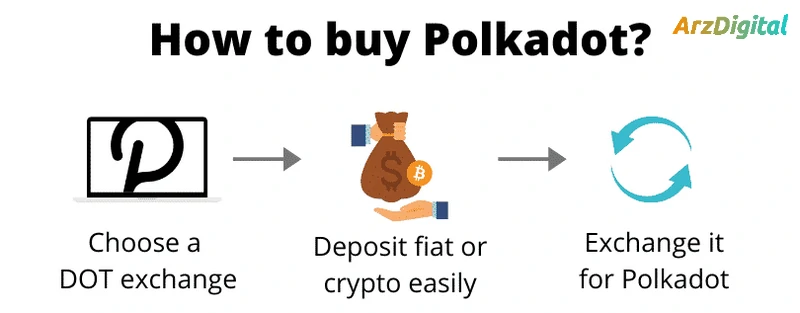 how-to-buy-polkadot-step-by-step