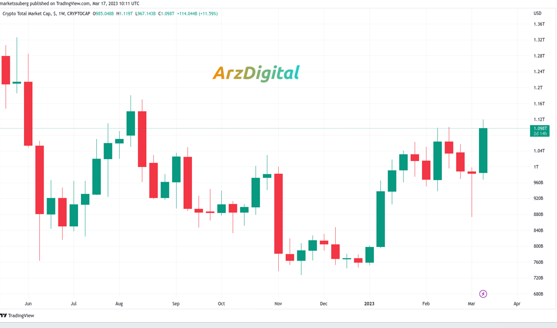 نمودار شمعی کل ارزش بازار ارزهای دیجیتال یک هفته ای.