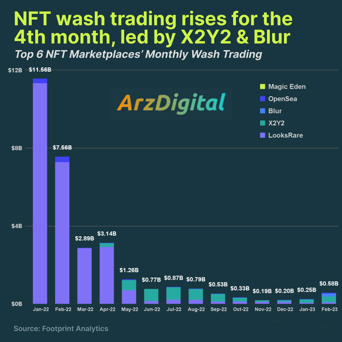آمار بازار های با بیشترین شست وشوی NFT