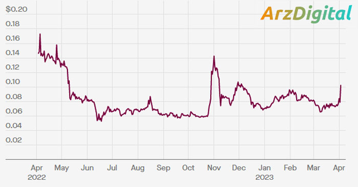 ارز دیجیتال: تغییرات قیمت دوج کوین در یک سال گذشته