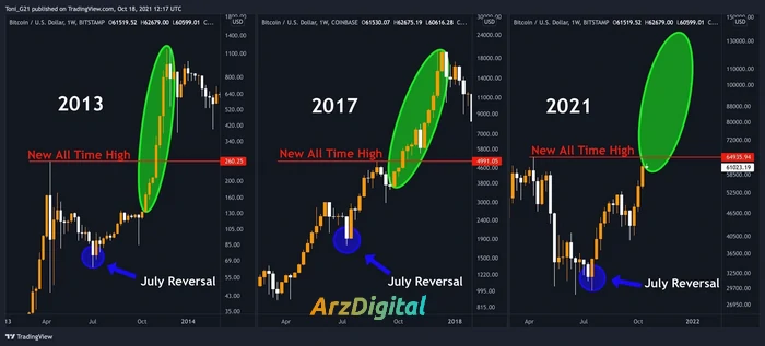 bitcoin 2013 and 2017
