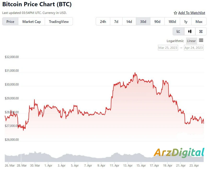 آیا بیت کوین به 30000 دلار می رسد