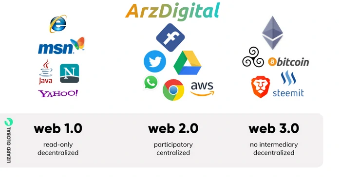 بازاریابی web3.0 چگونه کار می کند؟