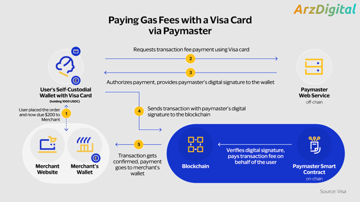 مراحل پرداخت هزینه‌ی گس اتریوم به کمک ویزا