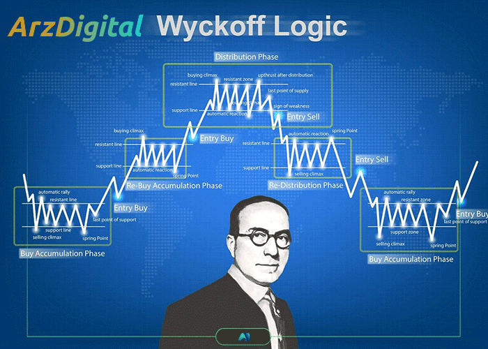 الگوی وایکوف چیست؟ معرفی متد Wyckoff در تحلیل تکنیکال