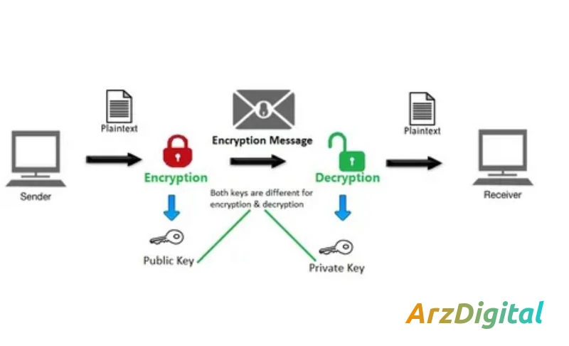 کلید عمومی و کلید خصوصی چیست؟ مقایسه و بررسی کاربرد آنها