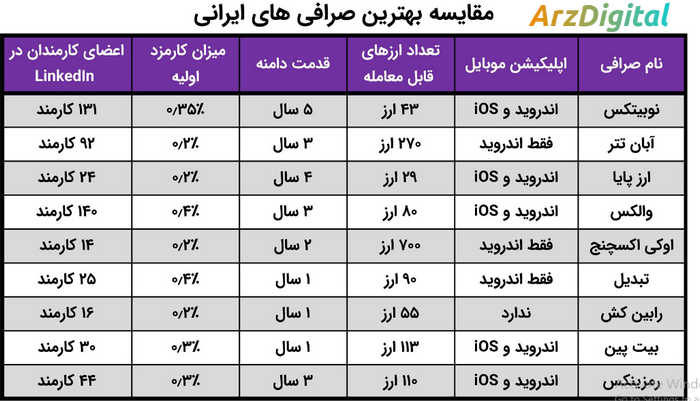 لیست ۱۲ مورد از بهترین صرافی های خارجی ارز دیجیتال برای ایرانیان ، در سال‌های اخیر، بازار جهانی ارزهای دیجیتال شاهد رشد تصاعدی بوده است و